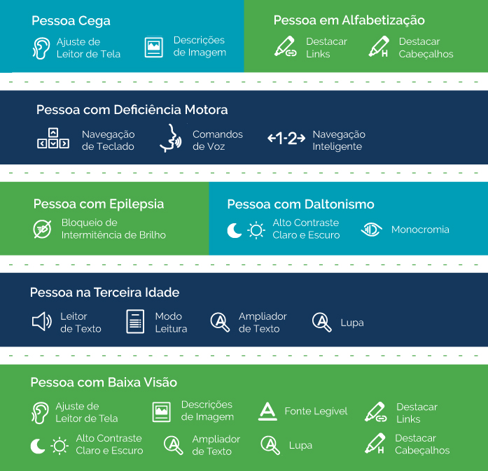 A imagem mostra os tipos de acessibilidade: Pessoa Cega: Ajuste de Leitor de Tela, Descrições de Imagem / Pessoa com Deficiência Motora: Navegação de Teclado, Comandos de Voz, Navegação Inteligente / Pessoa com Epilepsia: Bloqueio de Intermitência de Brilho / Pessoa em Alfabetização: Destacar Links, Destacar Cabeçalhos / Pessoa na Terceira Idade: Leitor de Texto, Modo Leitura, Ampliador de Texto, Lupas / Pessoa com Daltonismo: Alto Contraste Claro e Escuro, Monocromia / Pessoa com Baixa Visão: Ajuste de Leitor de Tela, Descrições de Imagem, Fonte Legível, Alto Contraste Claro e Escuro, Ampliador de Texto, Lupa, Destacar Links, Destacar Cabeçalhos